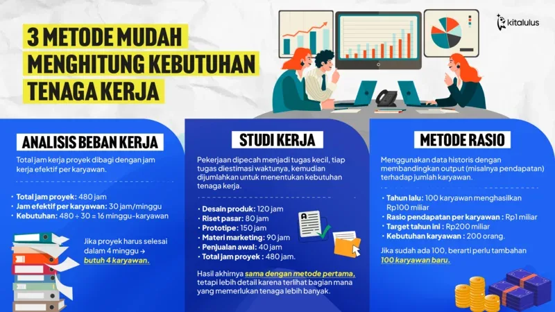 3 Metode Paling Mudah Menghitung Kebutuhan Tenaga Kerja