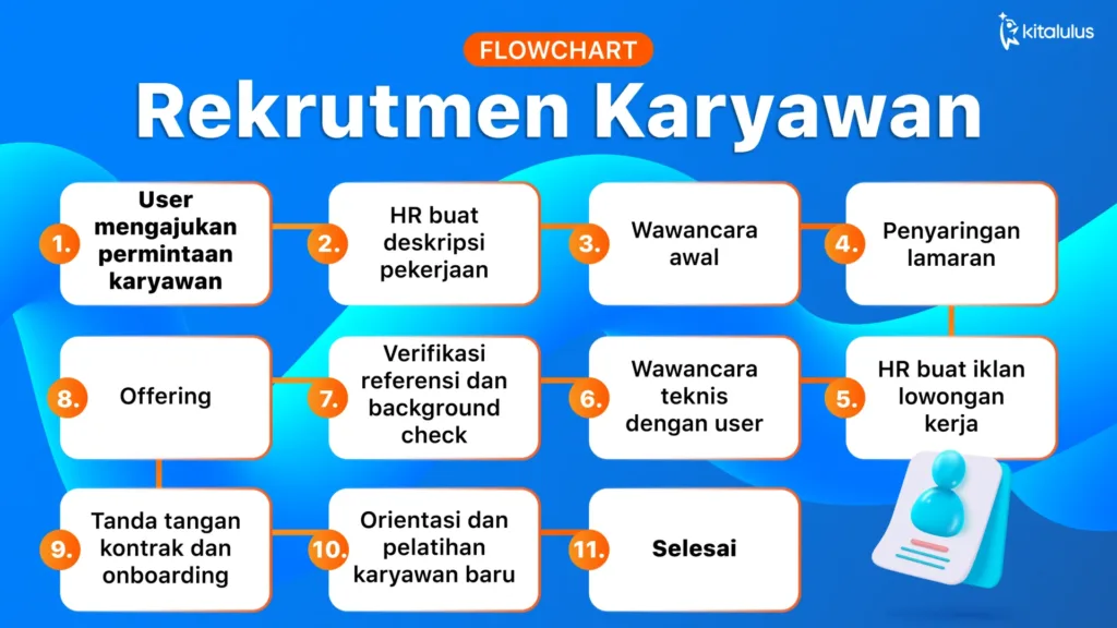 Contoh Flowchart Rekrutmen Karyawan