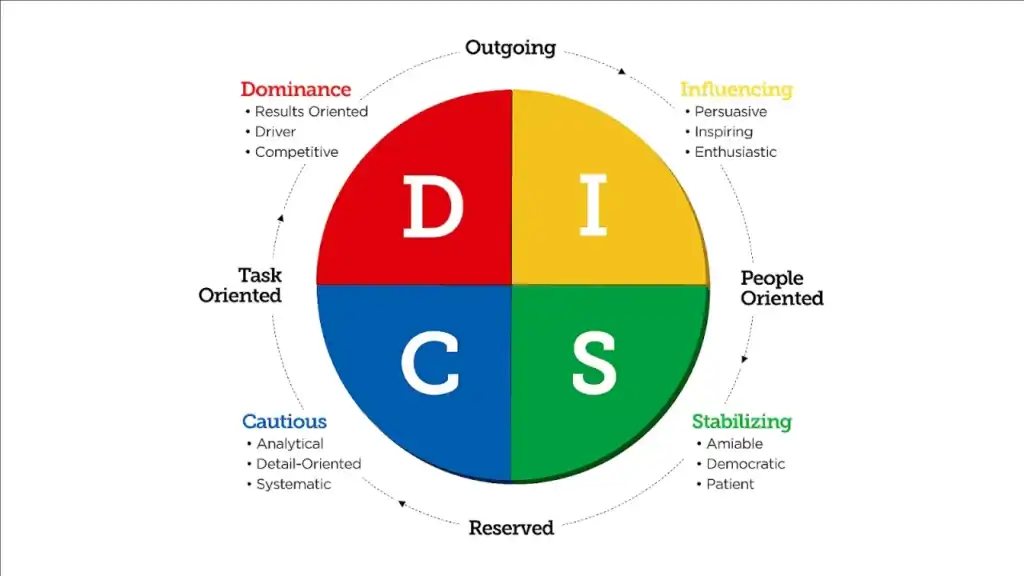 DiSC Personality Test