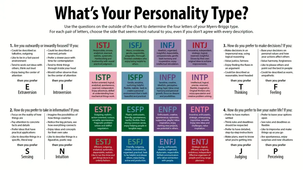 MBTI (Myers-Briggs Type Indicator)